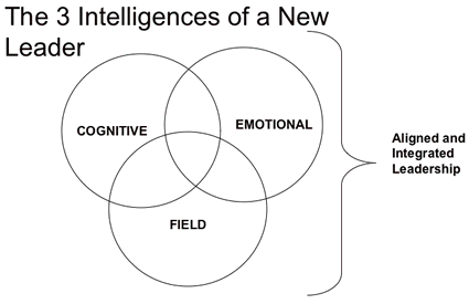 Three_intelligences