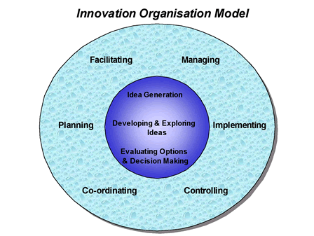 Innovation Model