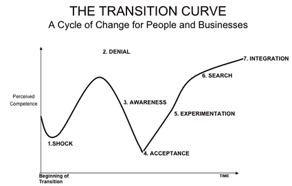 Change_curve